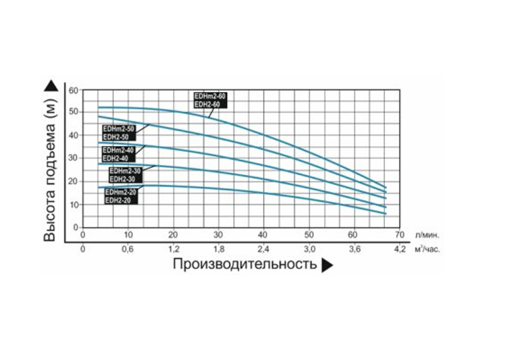 Насос "LEO"  модель EDHm2-40