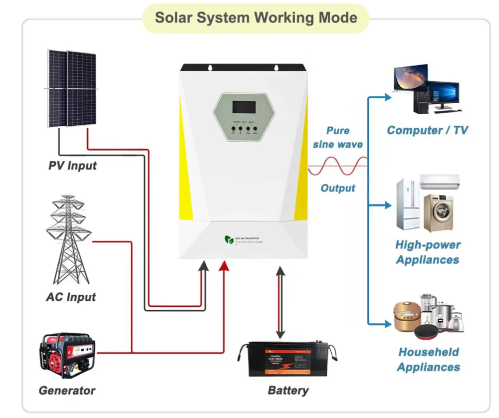 Гибридный инвертор GD4024SMHG (4 kW / 24V / PV 6500W 60-500V / MPPT)