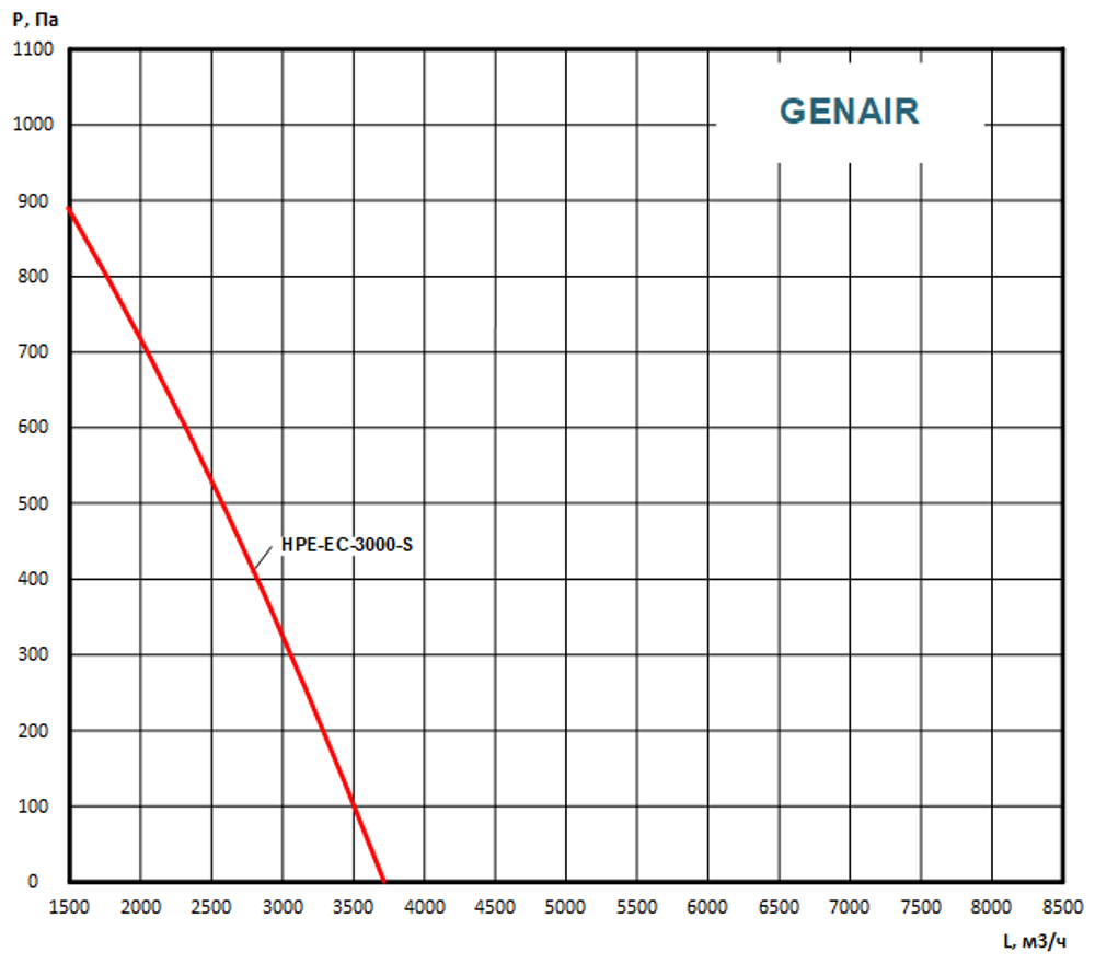 Приточно-вытяжная установка GENAIR-HPE-3000-EC-17-S