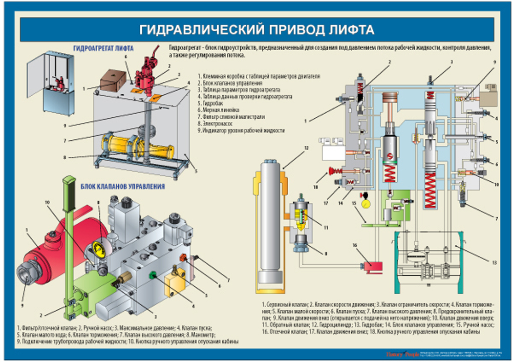 Комплект учебных плакатов "Устройство лифта"