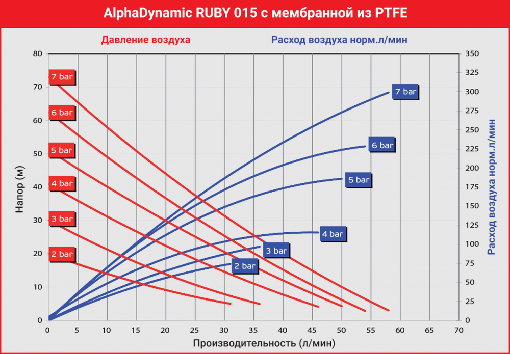 AlphaDynamic Ruby 015 - мембранный пневматический насос