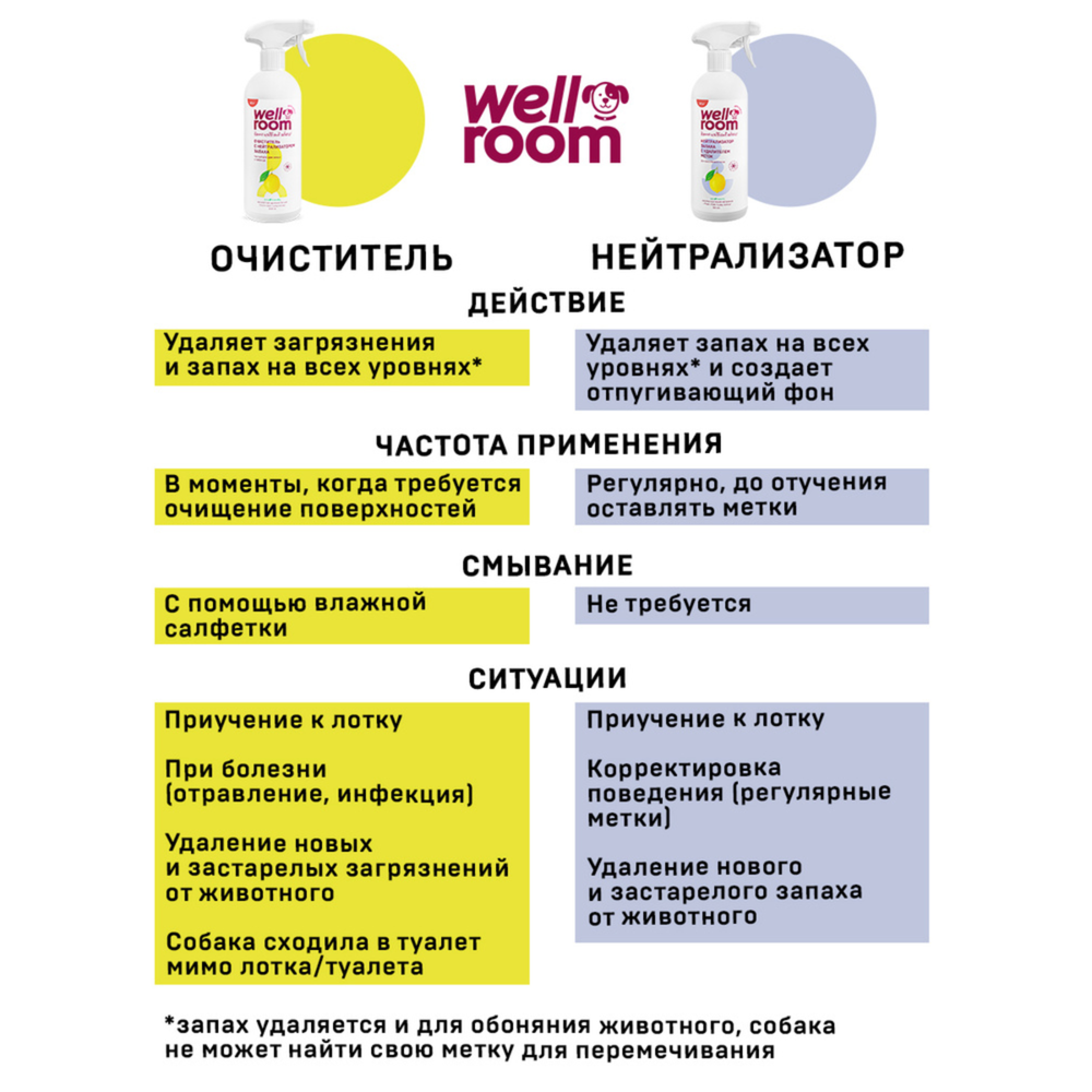 Очиститель против меток Wellroom, собаки