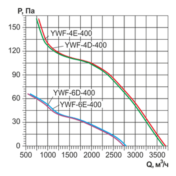Осевой вентилятор с защитной решеткой Ровен YWF(K)4E-400-B-Z (Axial fans) нагнетание