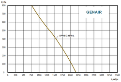 Приточно вытяжная установка GENAIR-SPW-1800-EC-S