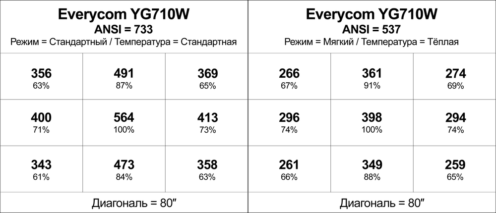 Проектор Everycom YG710W