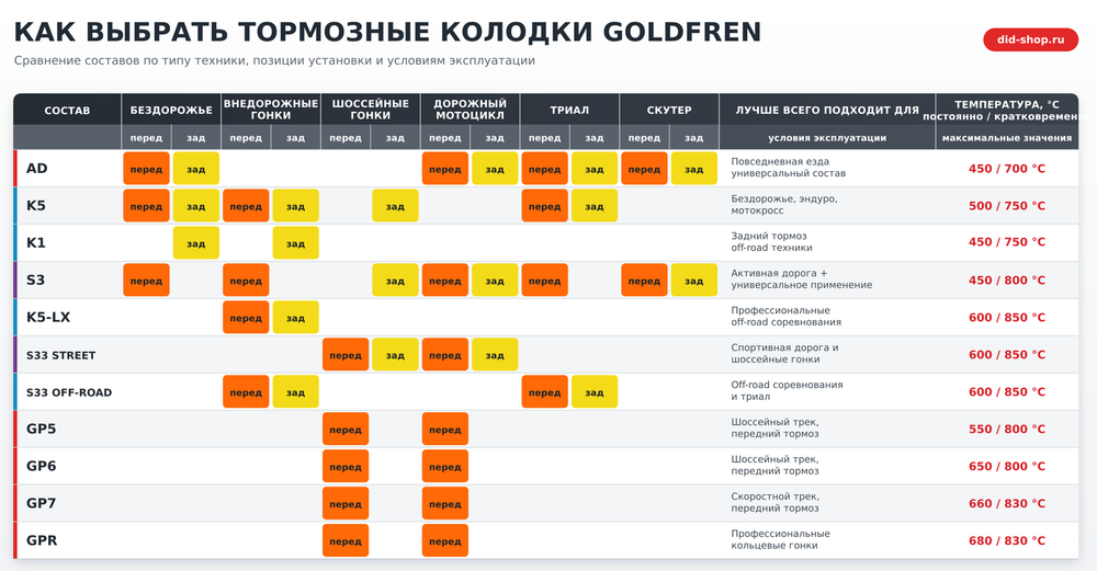 Тормозные колодки Goldfren 106 GP7