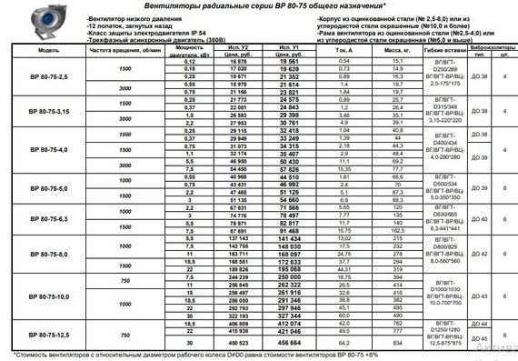 Вентилятор радиальный ВР 80-75 №6,3 (5,5кВт/1500об) Низкого давления