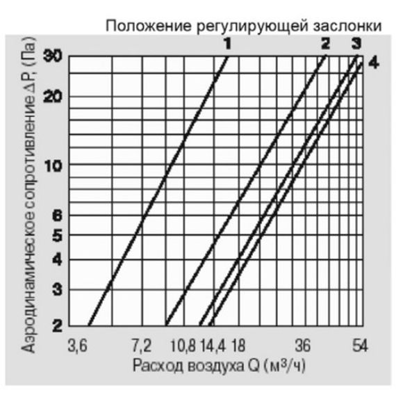 Клапан Инфильтрации Воздуха Airone КИВ 125 0.5м с антивандальной решеткой (комплект 10шт)