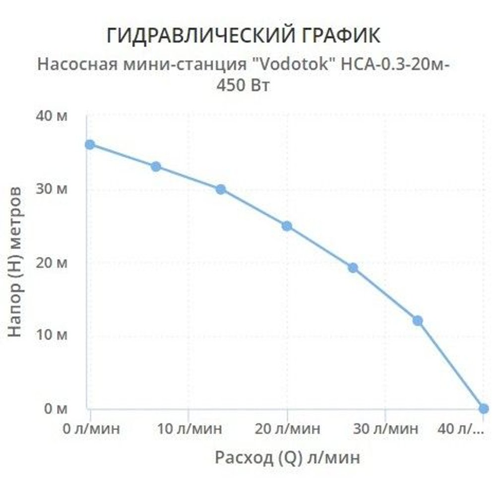 Насосная станция VODOTOK HCA-0,3-20м-450 Вт