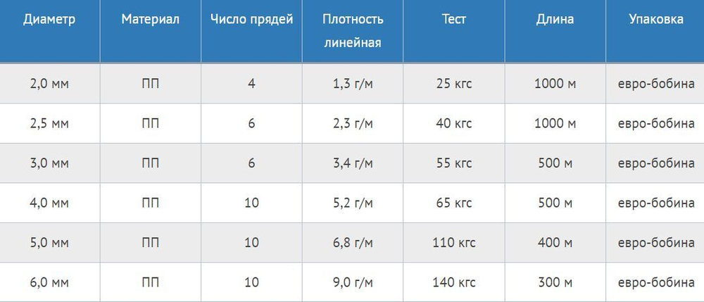 Шнур плетеный Петроканат УНИВЕРСАЛ 3,0 мм (500 м) красный, евробобина
