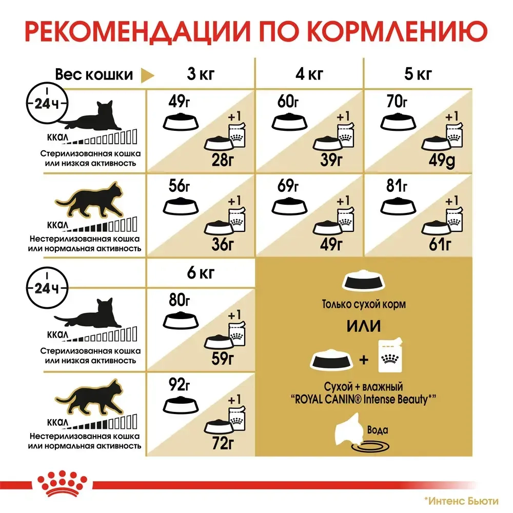 Корм Royal Canin Kitten Sphynx для кошек породы сфинкс возрастом от 3 до 12 месяцев 0.4кг