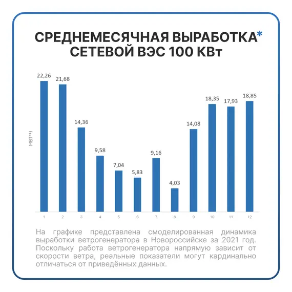 Сетевая ветровая электростанция 100кВт "ГРИД-ВИНД 100 000-3Ф"