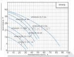 Насос погружной канализационный PURITY 65WQ 25-28-4 A