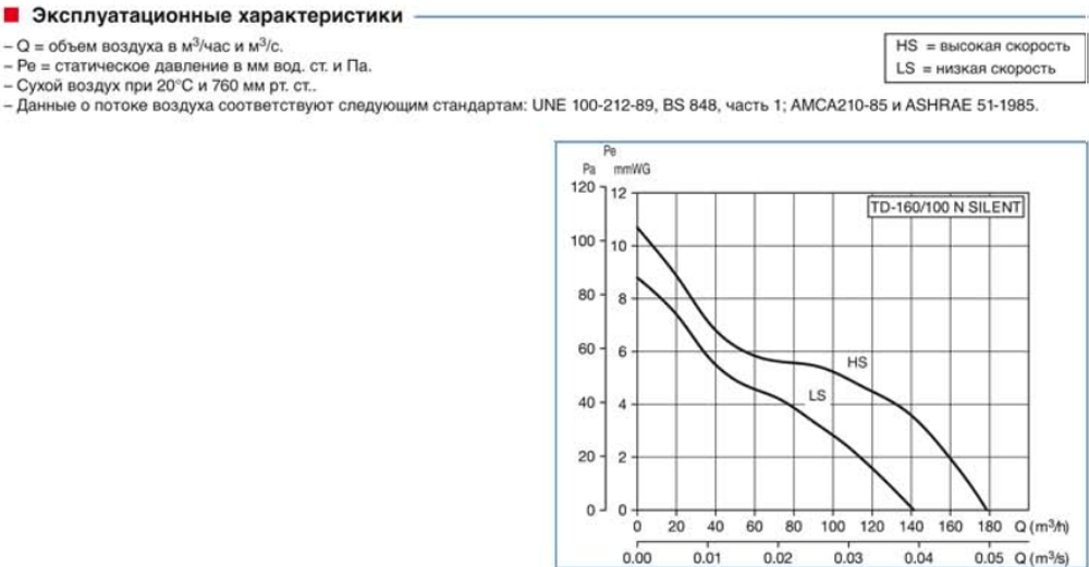 Канальный вентилятор Soler & Palau TD 250/100 T (Таймер)