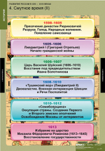 Комплект таблиц "Развитие России в XVII-XVIII веках"; 8 таблиц