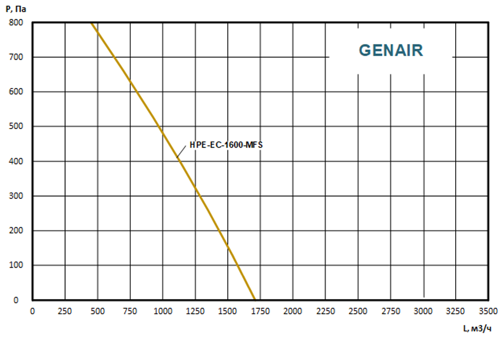 Приточно-вытяжная установка GENAIR-HPE-1600-EC-11-MF