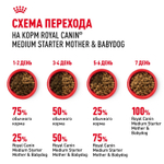 Royal Canin Medium Starter Mother&Babydog Медиум Стартер энд бебидог Корм для щенков средних пород до 2 месяцев беременных и кормящих собак 4кг