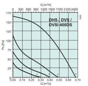 Крышный вентилятор Systemair DVS 400DS