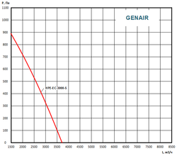 Приточно-вытяжная установка GENAIR-HPE-3000-EC-17-S