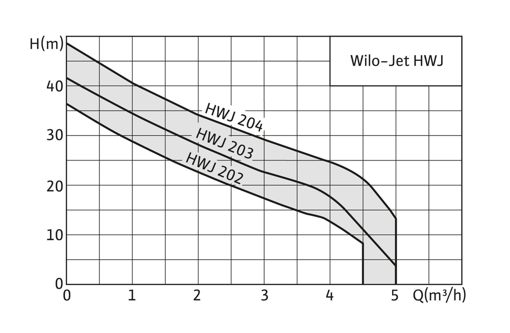 Самовсасывающая установка для водоснабжения HWJ-202-EM-R