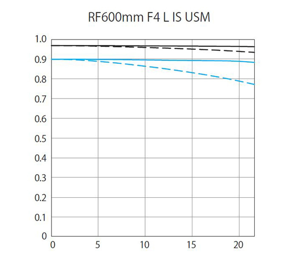Объектив Canon RF 600mm f/4 L IS USM