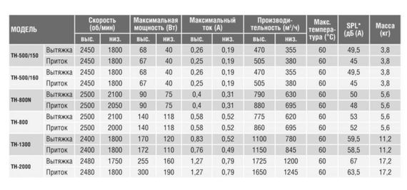 Вентилятор крышный Soler &amp; Palau TH 500/160