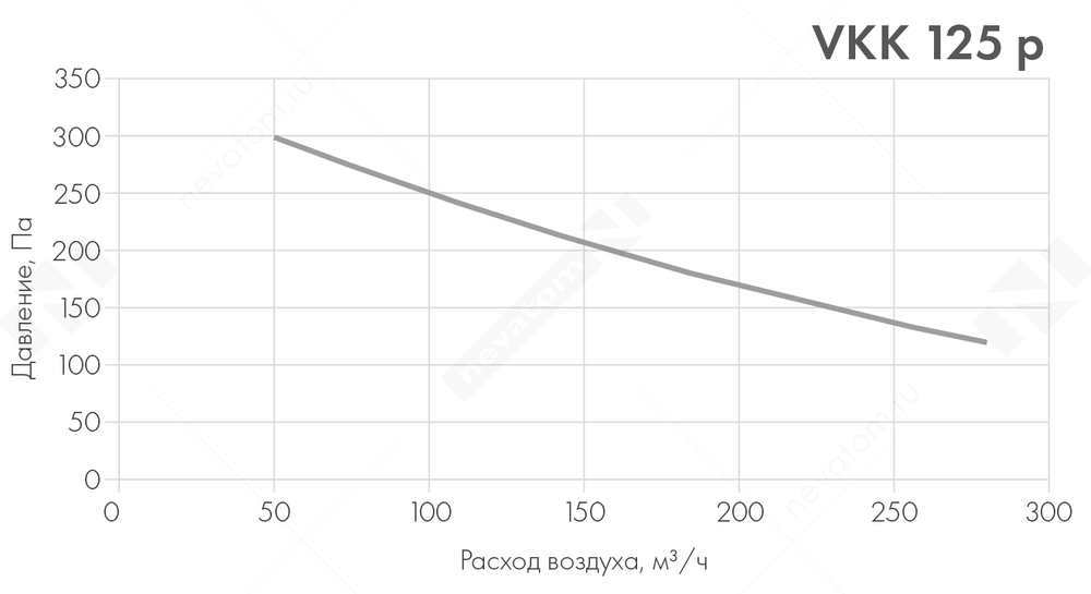 Вентилятор канальный VKK-125p