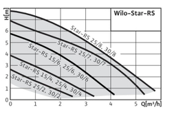 Циркуляционный насос Star-RS 25/6 с гайками, Wilo 4119787