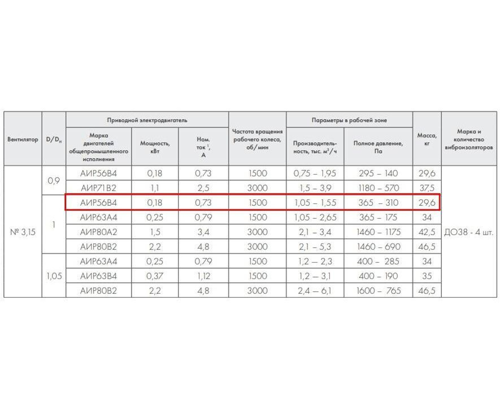 ВР 86-77-3,15 0,18 кВт*1500 об/мин левый Радиальный вентилятор низкого давления