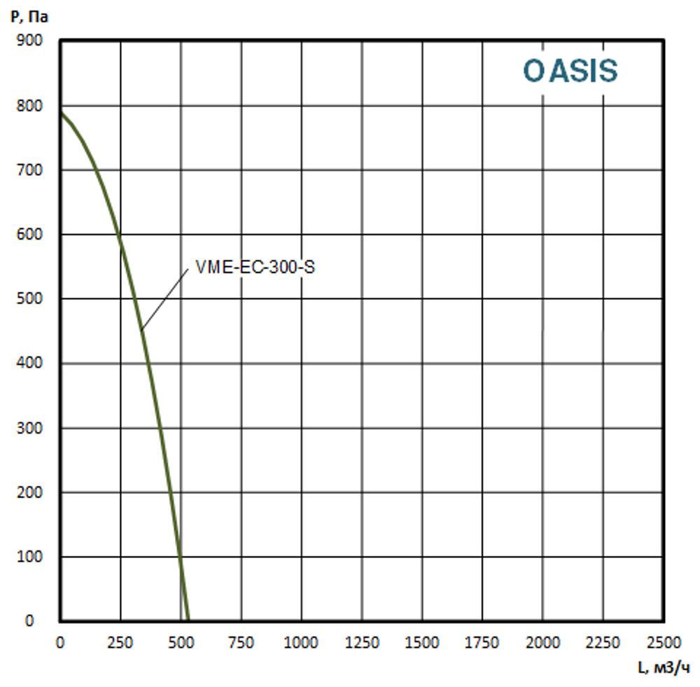 Приточно вытяжная установка c мембранным рекуператором OASIS-VME-EC-300-1.5-S