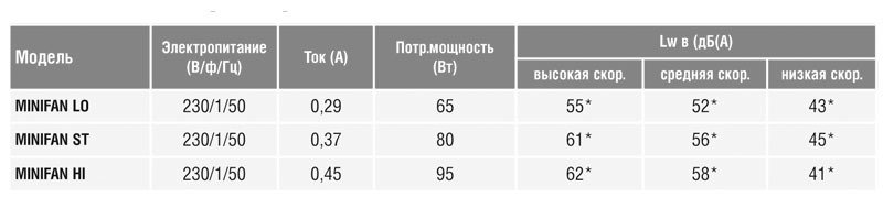 Мультизональный вентилятор Soler Palau VMC-MINIFAN ST SIP