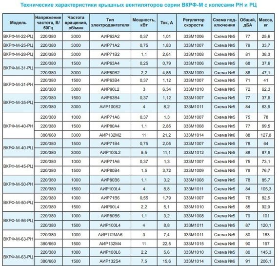 Вентилятор крышный ВКРФ-М-35-РЦ-4,0кВт/3000об/220-380-У1