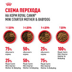 Royal Canin Mini Starter Мини Стартер Корм сухой для собак мелких пород в конце беременности в период лактации для щенков до 2-х месяцев 8,5кг