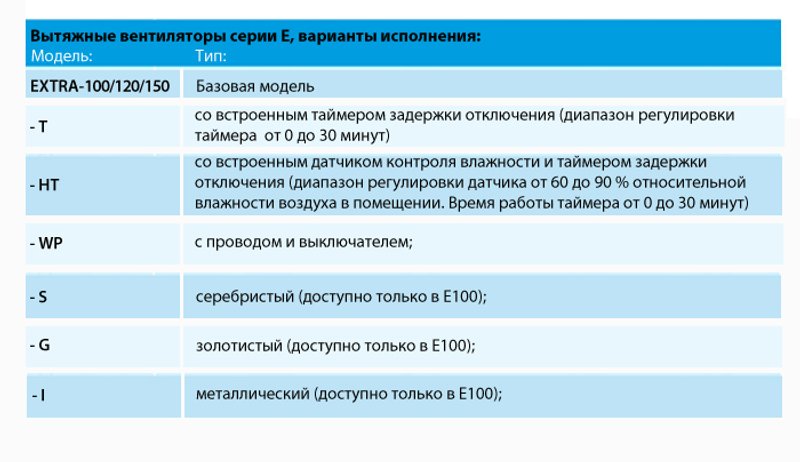 Накладной вентилятор Europlast E100T (таймер)