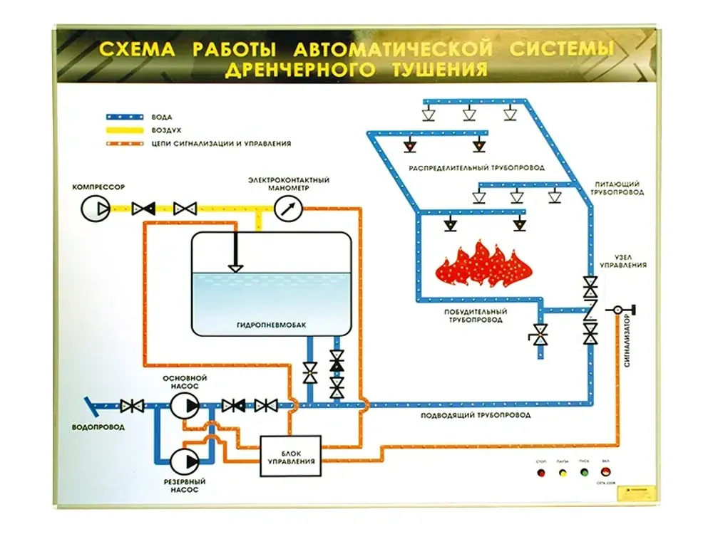 Электрифицированный светодинамический стенд "Схема работы автоматической системы дренчерного пожаротушения" Зарница
