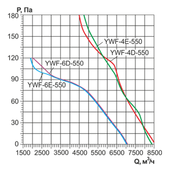 Осевой вентилятор на фланцах Ровен YWF(K)4D-550-ZT (Axial fans) with tube