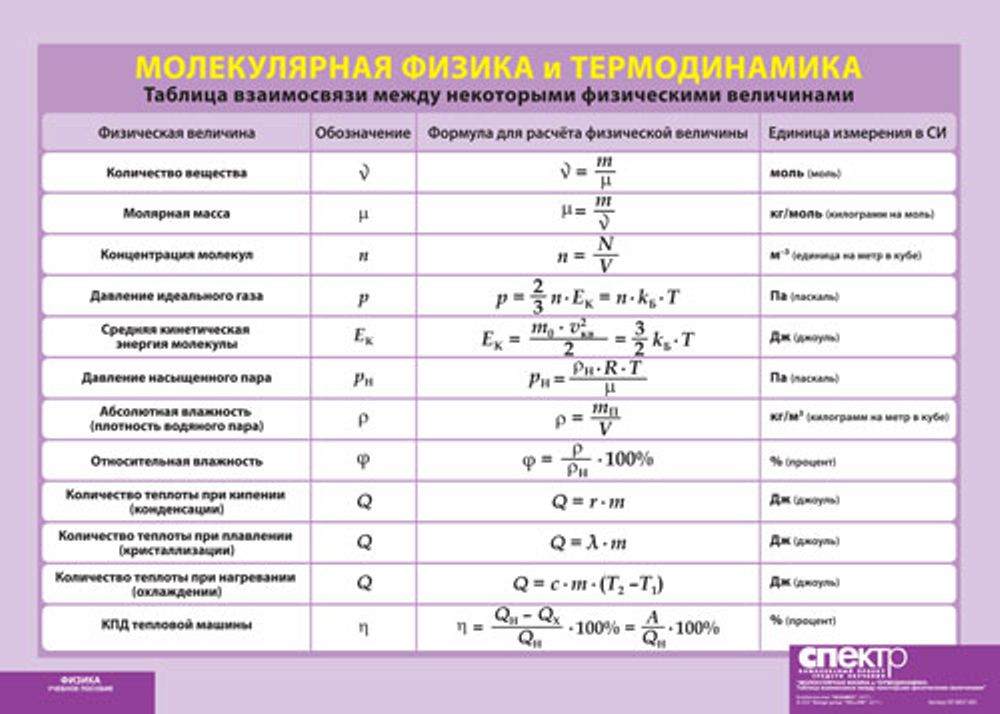 Таблица взаимосвязи между некоторыми физическими величинами. Молекулярная физика и термодинамика (винил) 100х140 см