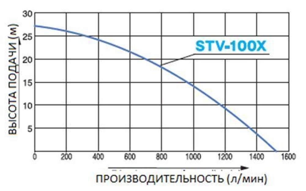 Бензиновая мотопомпа для средне-загрязненной воды Koshin STV-100X