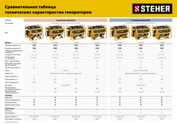 STEHER 2800 Вт, бензиновый генератор (GS-3500)