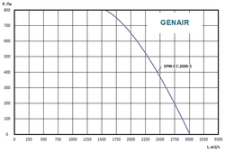 Приточно вытяжная установка GENAIR-SPW-2500-EC-S