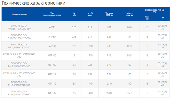 Вентилятор радиальный ВР 80-75 №6,3 (5,5кВт/1500об) Низкого давления