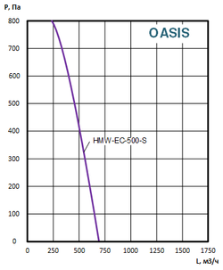 Приточно-вытяжные установки OASIS-HMW-EC-500-S