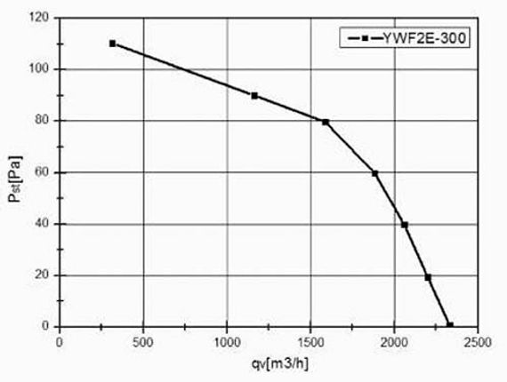 Вентилятор Ванвент YWF2E-300B-92/35-G нагнетающий (приток) на сетке (2200 m/h)
