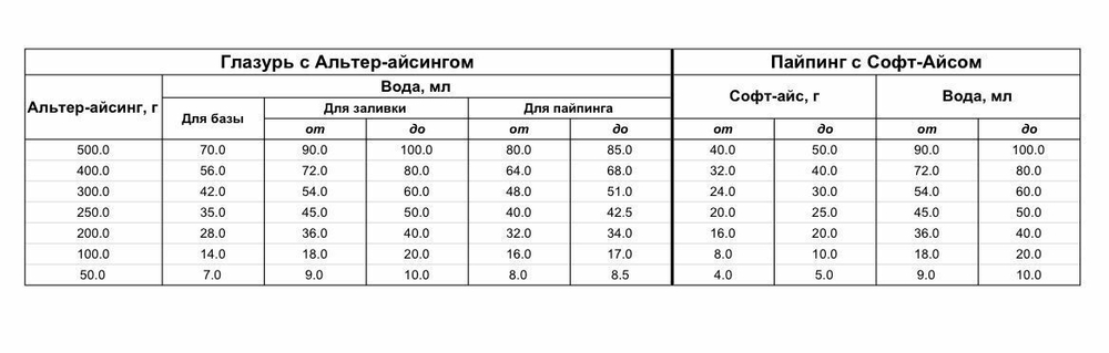 Добавка для глазури "Альтер софт" 0,5 кг