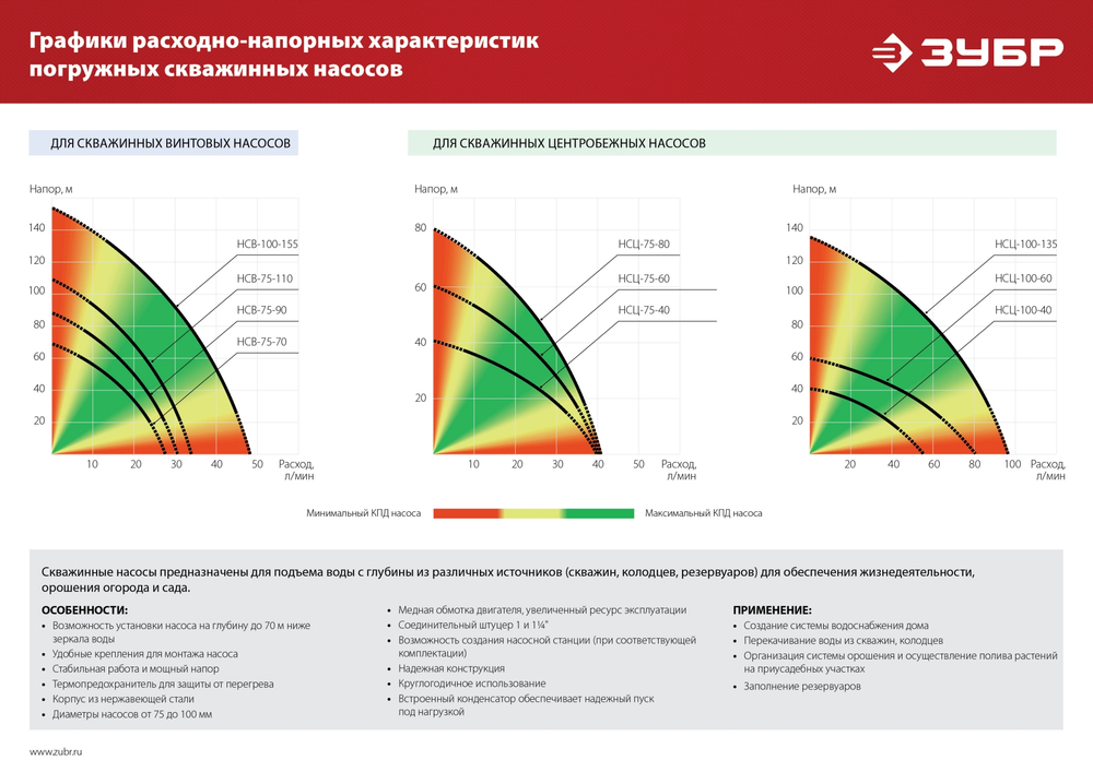 Насос скважинный напор 135 метров 1800 Вт корпус из нержавеющей стали ЗУБР НСЦ-100-135