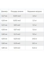 Сетеполотно леска 0,20 мм, ячея 52 мм, высота 4,7 м кукла