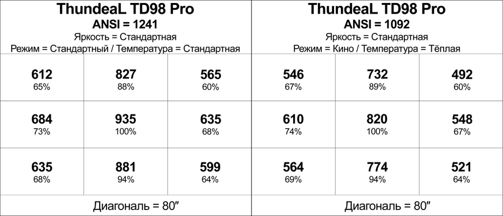 Проектор ThundeaL TD98 Pro ATV