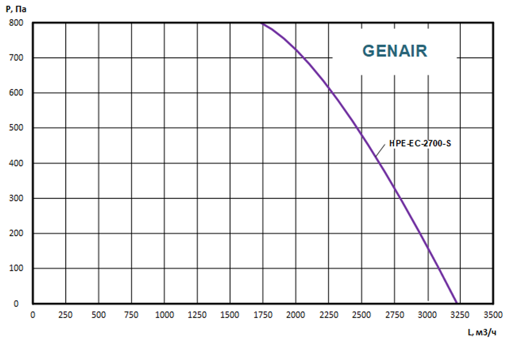 Приточно-вытяжная установка GENAIR-HPE-2700-EC-15-S