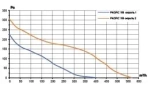 Вентилятор 150 ERA PACIFIC 150 2S осевой канальный шумоизолированный, 2 скорости, D150