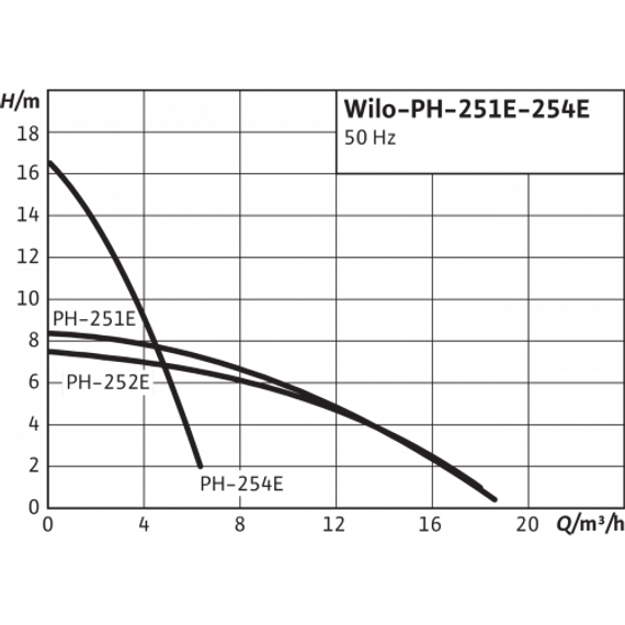 Циркуляционный насос Wilo PH-251E 04397